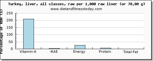 vitamin a, rae and nutritional content in vitamin a in turkey